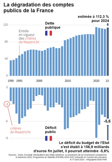 Face au Défi des Comptes Publics en France