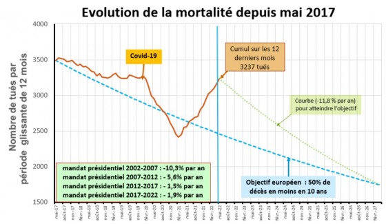 La France sombre dans le chaos : un nouveau désastre de sécurité routière inquiète les citoyens